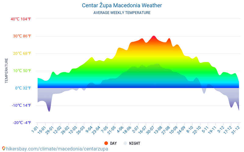 Centar Župa - 平均每月气温和天气 2015 - 2024 平均温度在 Centar Župa 多年来。 Centar Župa, 马其顿 中的平均天气。 hikersbay.com
