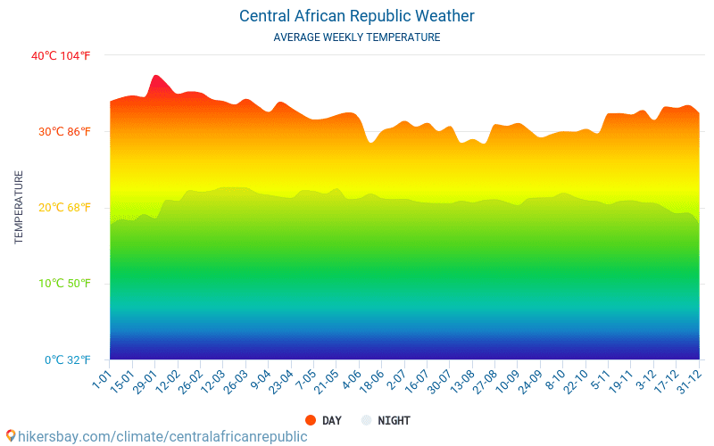 República Centroafricana - Clima y temperaturas medias mensuales 2015 - 2024 Temperatura media en República Centroafricana sobre los años. Tiempo promedio en República Centroafricana. hikersbay.com