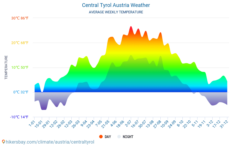 Zentrale Tirol - Monatliche Durchschnittstemperaturen und Wetter 2015 - 2024 Durchschnittliche Temperatur im Zentrale Tirol im Laufe der Jahre. Durchschnittliche Wetter in Zentrale Tirol, Österreich. hikersbay.com