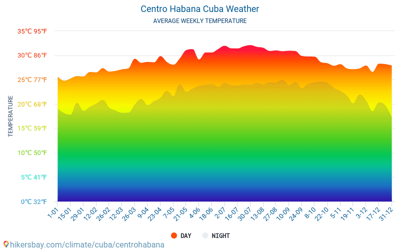 Centro Habana - Gemiddelde maandelijkse temperaturen en weer 2015 - 2024 Gemiddelde temperatuur in de Centro Habana door de jaren heen. Het gemiddelde weer in Centro Habana, Cuba. hikersbay.com