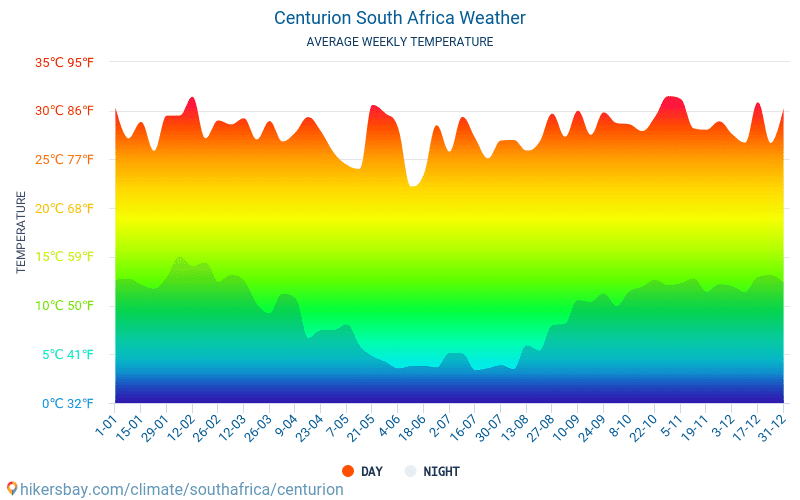 Centurion - Gemiddelde maandelijkse temperaturen en weer 2015 - 2024 Gemiddelde temperatuur in de Centurion door de jaren heen. Het gemiddelde weer in Centurion, Zuid-Afrika. hikersbay.com