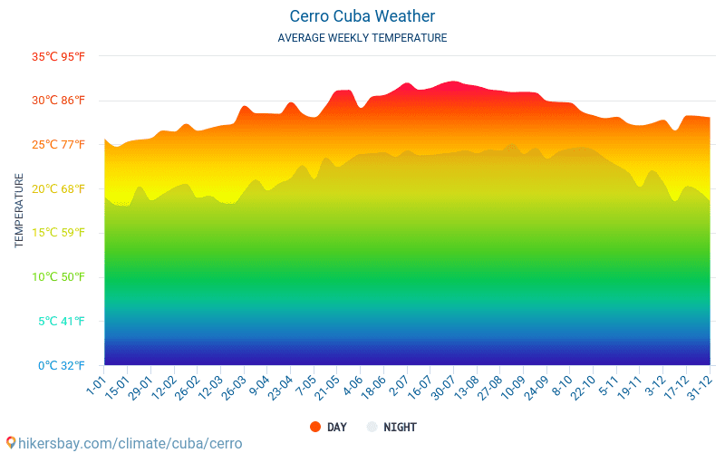 Серро - Среднемесячные значения температуры и Погода 2015 - 2024 Средняя температура в Серро с годами. Средняя Погода в Серро, Куба. hikersbay.com
