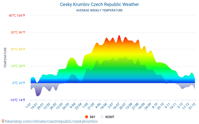Cesky Krumlov - Mēneša vidējā temperatūra un laika 2015 - 2024 Vidējā temperatūra ir Cesky Krumlov pa gadiem. Vidējais laika Cesky Krumlov, Čehija. hikersbay.com