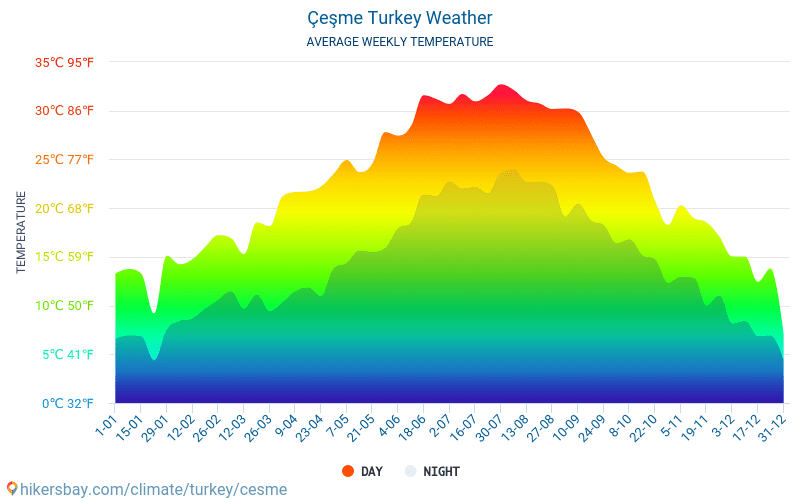 Çeşme - Gemiddelde maandelijkse temperaturen en weer 2015 - 2024 Gemiddelde temperatuur in de Çeşme door de jaren heen. Het gemiddelde weer in Çeşme, Turkije. hikersbay.com