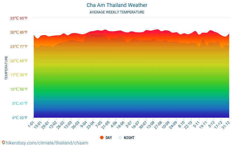 차 암 - 평균 매달 온도 날씨 2015 - 2024 수 년에 걸쳐 차 암 에서 평균 온도입니다. 차 암, 태국 의 평균 날씨입니다. hikersbay.com