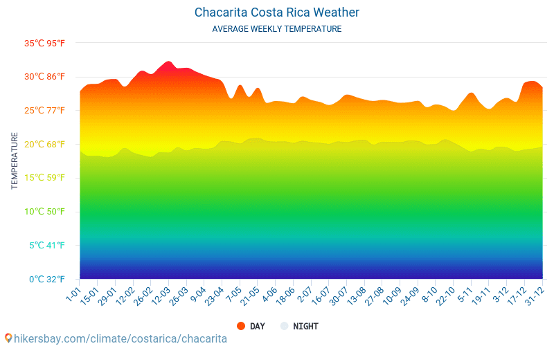 Chacarita - Gennemsnitlige månedlige temperatur og vejr 2015 - 2024 Gennemsnitstemperatur i Chacarita gennem årene. Gennemsnitlige vejr i Chacarita, Costa Rica. hikersbay.com