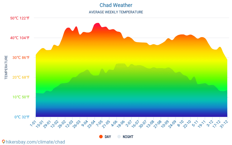 Čad - Průměrné měsíční teploty a počasí 2015 - 2024 Průměrná teplota v Čad v letech. Průměrné počasí v Čad. hikersbay.com