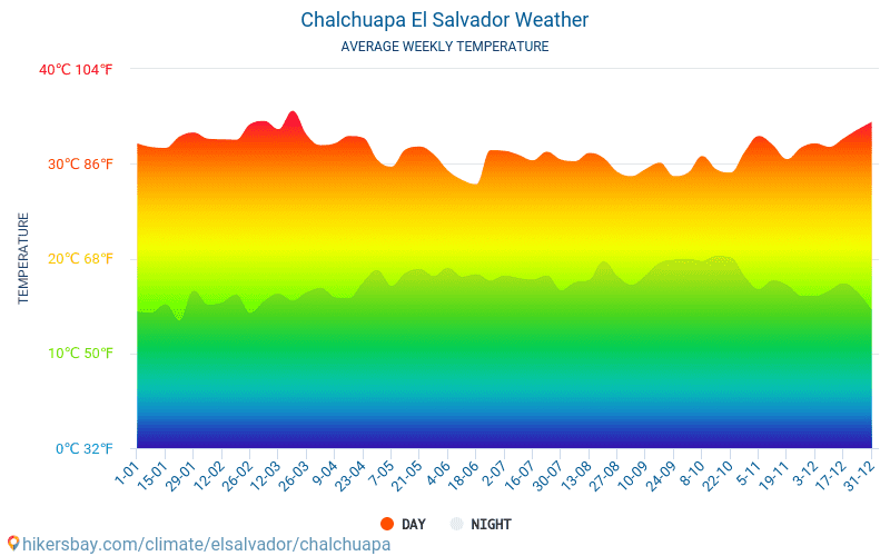 Chalchuapa - Monatliche Durchschnittstemperaturen und Wetter 2015 - 2024 Durchschnittliche Temperatur im Chalchuapa im Laufe der Jahre. Durchschnittliche Wetter in Chalchuapa, El Salvador. hikersbay.com