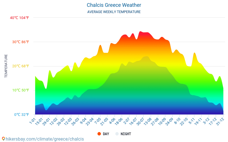 Chalkis - Genomsnittliga månatliga temperaturer och väder 2015 - 2024 Medeltemperaturen i Chalkis under åren. Genomsnittliga vädret i Chalkis, Grekland. hikersbay.com