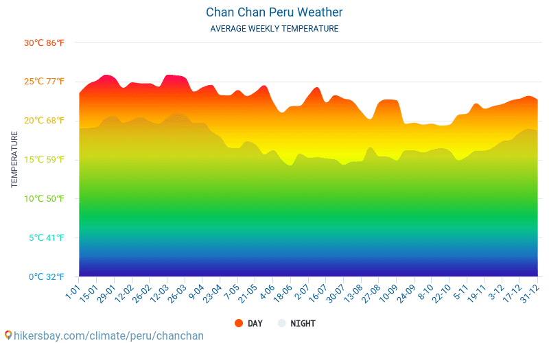 Chan Chan - Clima e temperaturas médias mensais 2015 - 2024 Temperatura média em Chan Chan ao longo dos anos. Tempo médio em Chan Chan, Perú. hikersbay.com