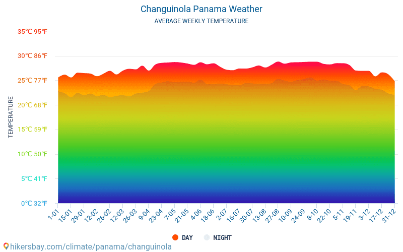 Changuinola - متوسط درجات الحرارة الشهرية والطقس 2015 - 2024 يبلغ متوسط درجة الحرارة في Changuinola على مر السنين. متوسط حالة الطقس في Changuinola, بنما. hikersbay.com