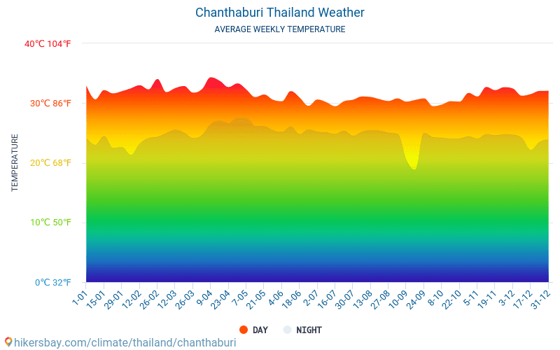 Chanthaburi - Gjennomsnittlig månedlig temperaturen og været 2015 - 2024 Gjennomsnittstemperaturen i Chanthaburi gjennom årene. Gjennomsnittlige været i Chanthaburi, Thailand. hikersbay.com