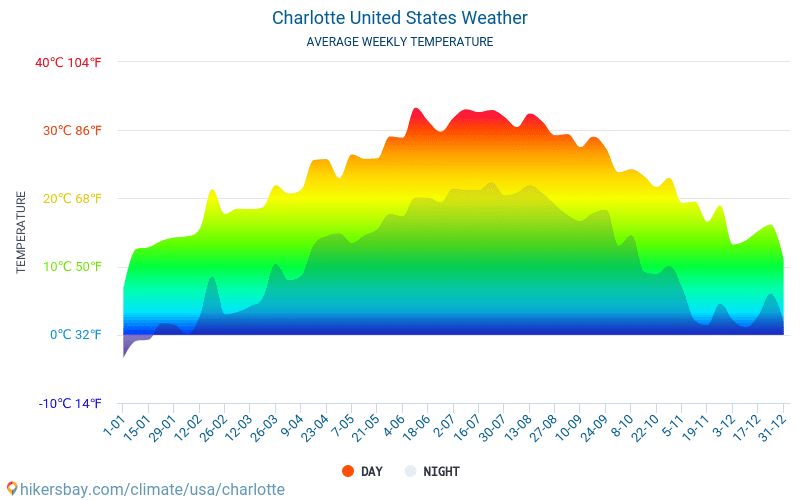Шарлът - Средните месечни температури и времето 2015 - 2024 Средната температура в Шарлът през годините. Средно време в Шарлът, Съединени американски щати. hikersbay.com