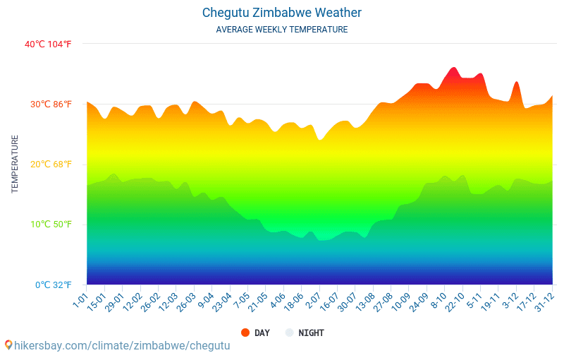 Chegutu - Průměrné měsíční teploty a počasí 2015 - 2024 Průměrná teplota v Chegutu v letech. Průměrné počasí v Chegutu, Zimbabwe. hikersbay.com