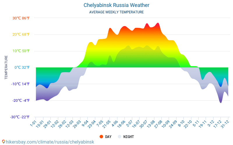 Chelyabinsk - Average Monthly temperatures and weather 2015 - 2024 Average temperature in Chelyabinsk over the years. Average Weather in Chelyabinsk, Russia. hikersbay.com