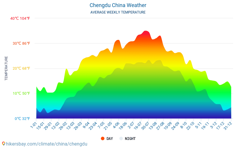 Чэнду - Среднемесячные значения температуры и Погода 2015 - 2024 Средняя температура в Чэнду с годами. Средняя Погода в Чэнду, Китай. hikersbay.com