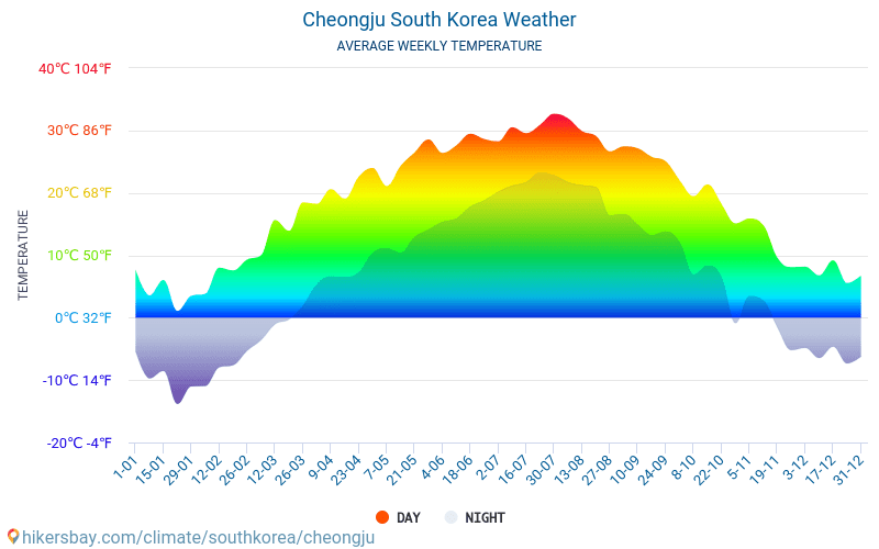 Cheongju - Average Monthly temperatures and weather 2015 - 2024 Average temperature in Cheongju over the years. Average Weather in Cheongju, South Korea. hikersbay.com