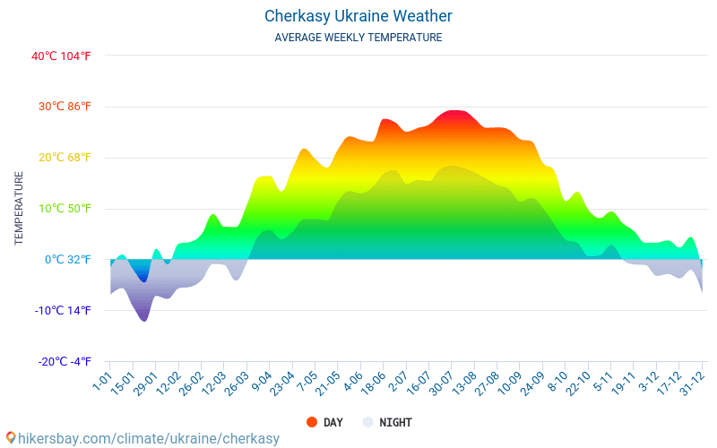 Cherkasy - Clima y temperaturas medias mensuales 2015 - 2024 Temperatura media en Cherkasy sobre los años. Tiempo promedio en Cherkasy, Ucrania. hikersbay.com