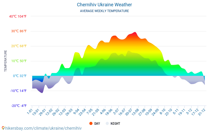 Chernihiv - Average Monthly temperatures and weather 2015 - 2024 Average temperature in Chernihiv over the years. Average Weather in Chernihiv, Ukraine. hikersbay.com