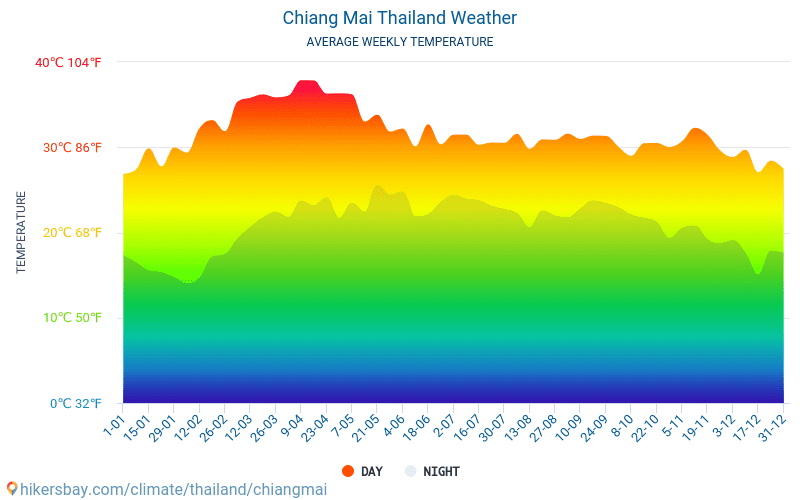 Chiang Mai - Météo et températures moyennes mensuelles 2015 - 2024 Température moyenne en Chiang Mai au fil des ans. Conditions météorologiques moyennes en Chiang Mai, Thaïlande. hikersbay.com