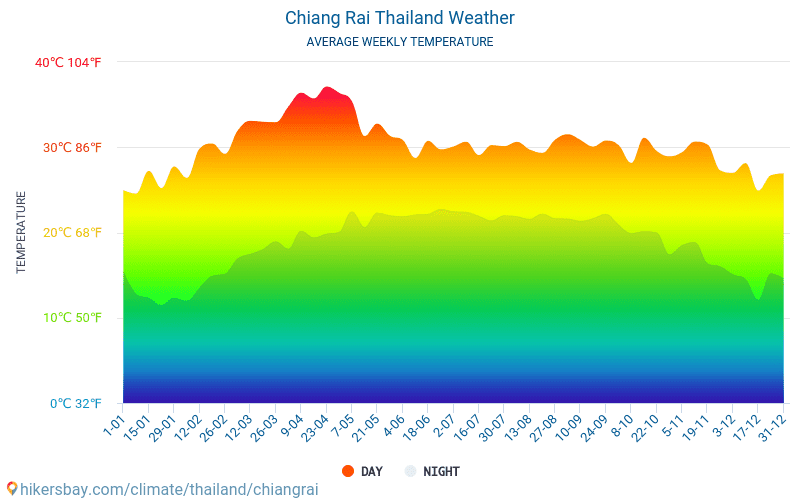Chiang Rai - Clima e temperature medie mensili 2015 - 2024 Temperatura media in Chiang Rai nel corso degli anni. Tempo medio a Chiang Rai, Tailandia. hikersbay.com