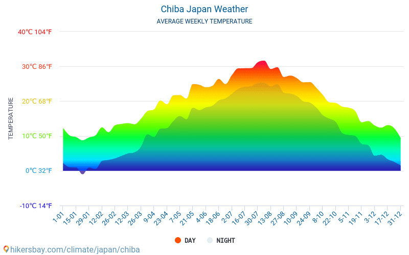 تشيبا - متوسط درجات الحرارة الشهرية والطقس 2015 - 2024 يبلغ متوسط درجة الحرارة في تشيبا على مر السنين. متوسط حالة الطقس في تشيبا, اليابان. hikersbay.com