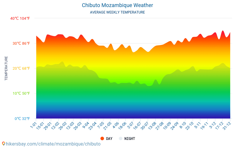 Chibuto - Среднемесячные значения температуры и Погода 2015 - 2024 Средняя температура в Chibuto с годами. Средняя Погода в Chibuto, Мозамбик. hikersbay.com