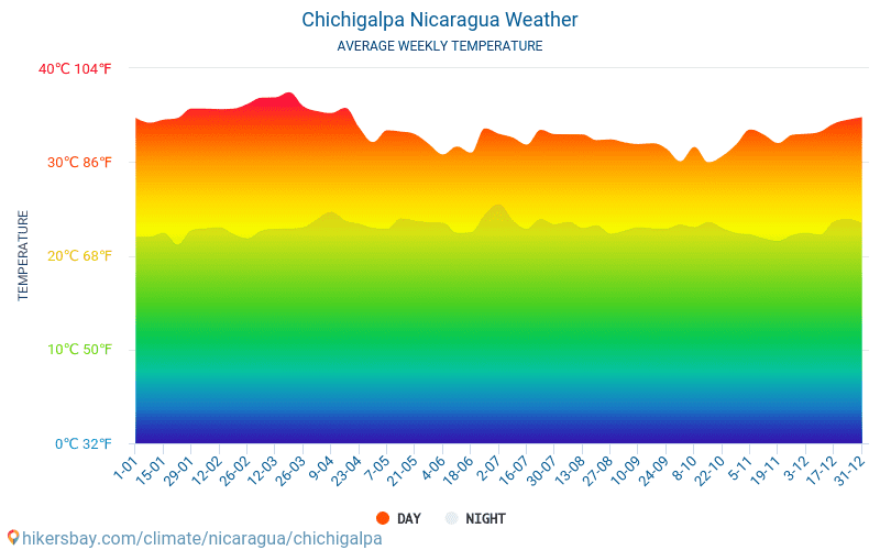 Chichigalpa - Średnie miesięczne temperatury i pogoda 2015 - 2024 Średnie temperatury w Chichigalpa w ubiegłych latach. Historyczna średnia pogoda w Chichigalpa, Nikaragua. hikersbay.com