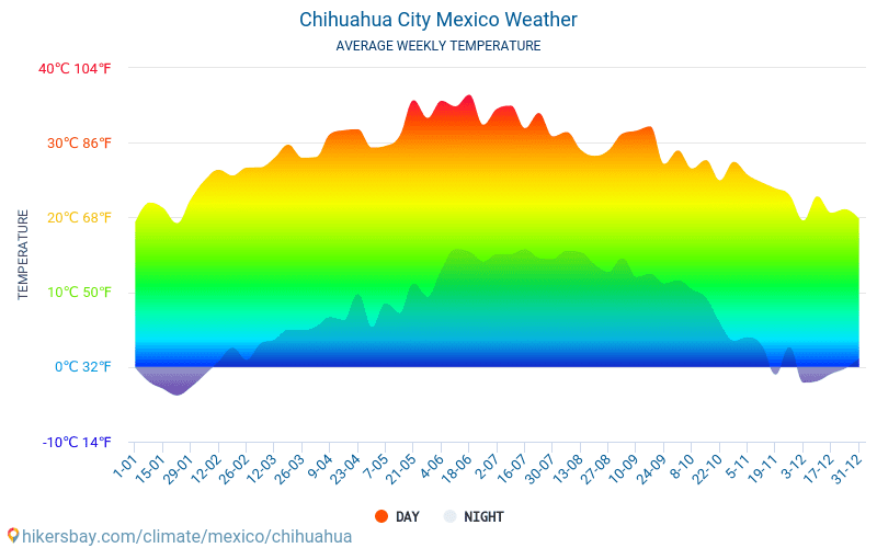 Chihuahua - Clima e temperaturas médias mensais 2015 - 2024 Temperatura média em Chihuahua ao longo dos anos. Tempo médio em Chihuahua, México. hikersbay.com