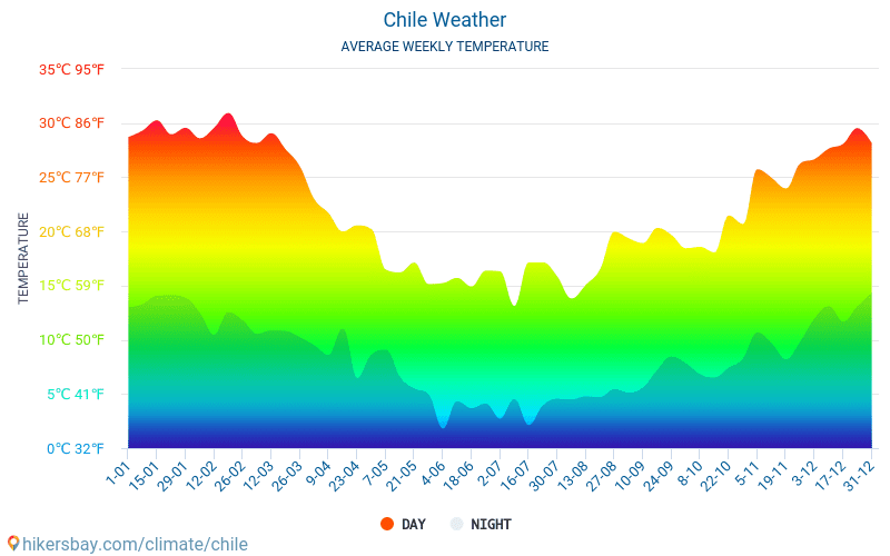 تشيلي - متوسط درجات الحرارة الشهرية والطقس 2015 - 2024 يبلغ متوسط درجة الحرارة في تشيلي على مر السنين. متوسط حالة الطقس في تشيلي. hikersbay.com