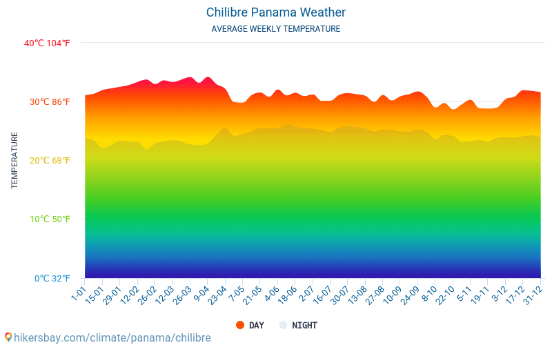 Chilibre - Genomsnittliga månatliga temperaturer och väder 2015 - 2024 Medeltemperaturen i Chilibre under åren. Genomsnittliga vädret i Chilibre, Panama. hikersbay.com