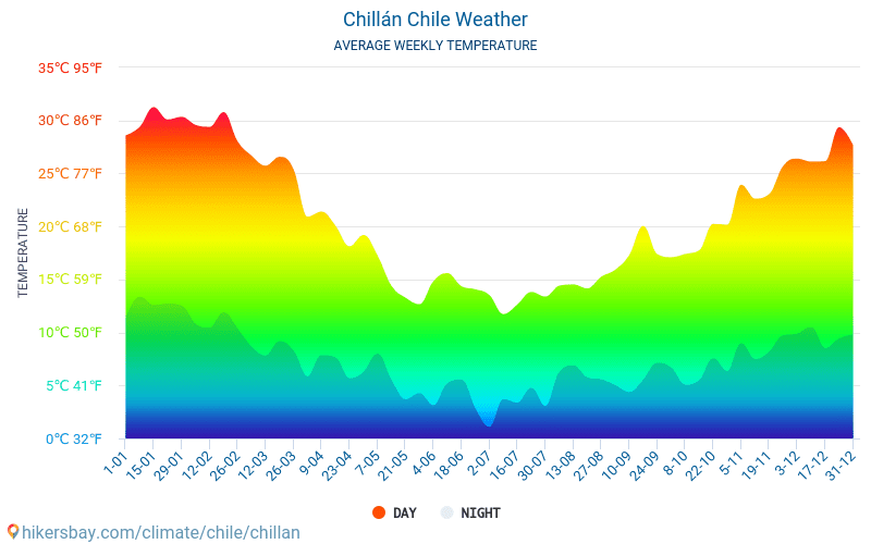 Chillán - औसत मासिक तापमान और मौसम 2015 - 2024 वर्षों से Chillán में औसत तापमान । Chillán, चिली में औसत मौसम । hikersbay.com