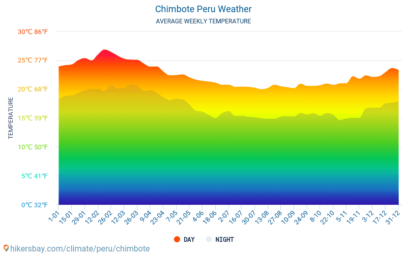 Chimbote - Clima y temperaturas medias mensuales 2015 - 2024 Temperatura media en Chimbote sobre los años. Tiempo promedio en Chimbote, Perú. hikersbay.com
