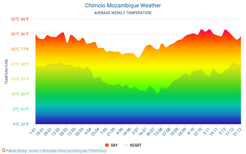 Chimoio - Gemiddelde maandelijkse temperaturen en weer 2015 - 2024 Gemiddelde temperatuur in de Chimoio door de jaren heen. Het gemiddelde weer in Chimoio, Mozambique. hikersbay.com