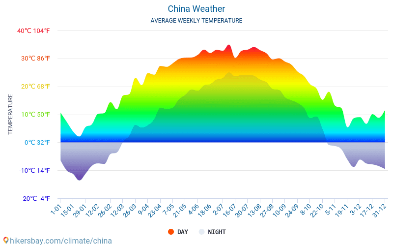 Kina - Genomsnittliga månatliga temperaturer och väder 2015 - 2024 Medeltemperaturen i Kina under åren. Genomsnittliga vädret i Kina. hikersbay.com