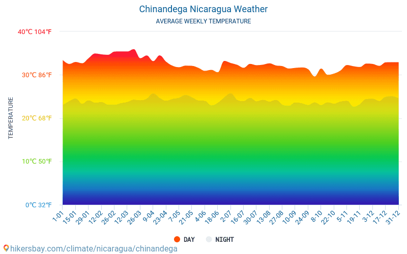 Chinandega - Átlagos havi hőmérséklet és időjárás 2015 - 2024 Chinandega Átlagos hőmérséklete az évek során. Átlagos Időjárás Chinandega, Nicaragua. hikersbay.com
