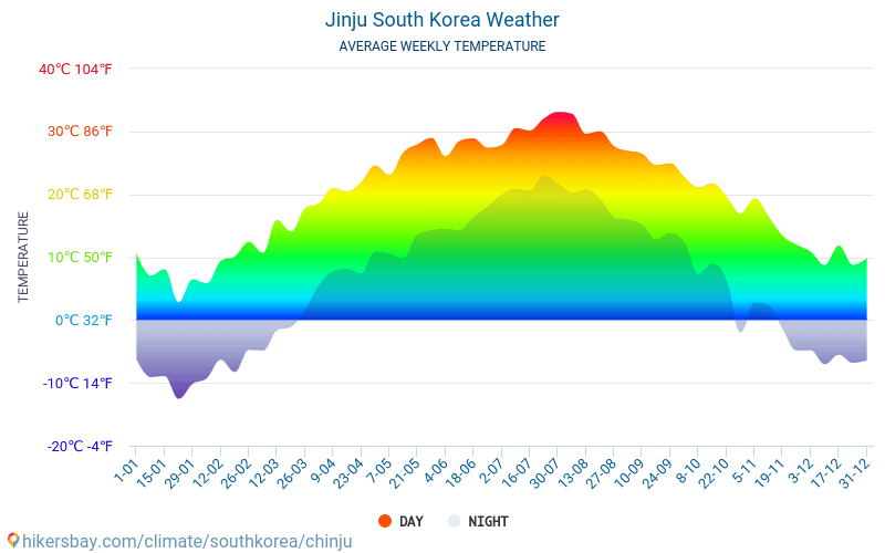 جينجو - متوسط درجات الحرارة الشهرية والطقس 2015 - 2024 يبلغ متوسط درجة الحرارة في جينجو على مر السنين. متوسط حالة الطقس في جينجو, كوريا الجنوبية. hikersbay.com