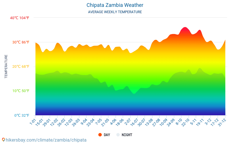 チパタ - 毎月の平均気温と天気 2015 - 2024 長年にわたり チパタ の平均気温。 チパタ, ザンビア の平均天気予報。 hikersbay.com