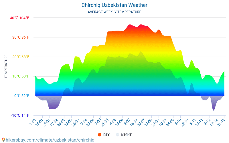 Chirchiq - ממוצעי טמפרטורות חודשיים ומזג אוויר 2015 - 2024 טמפ ממוצעות Chirchiq השנים. מזג האוויר הממוצע ב- Chirchiq, אוזבקיסטן. hikersbay.com