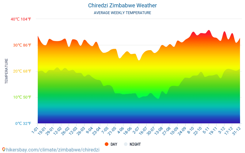 Chiredzi - Average Monthly temperatures and weather 2015 - 2024 Average temperature in Chiredzi over the years. Average Weather in Chiredzi, Zimbabwe. hikersbay.com