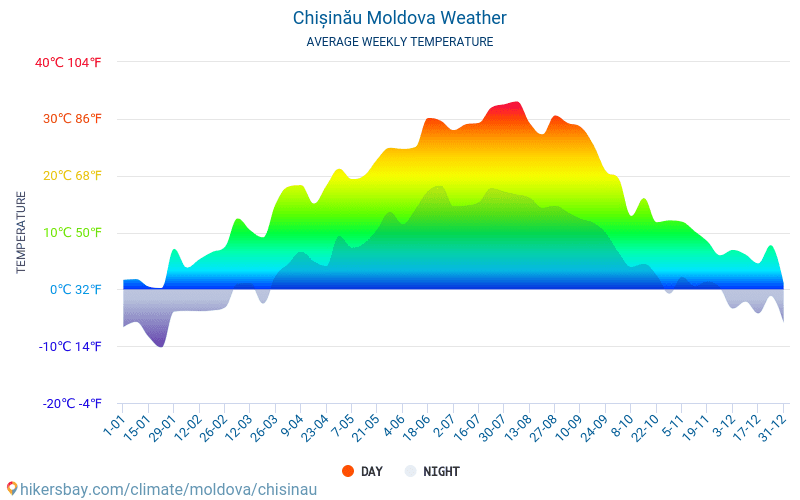 Кишинев - Средните месечни температури и времето 2015 - 2024 Средната температура в Кишинев през годините. Средно време в Кишинев, Молдова. hikersbay.com