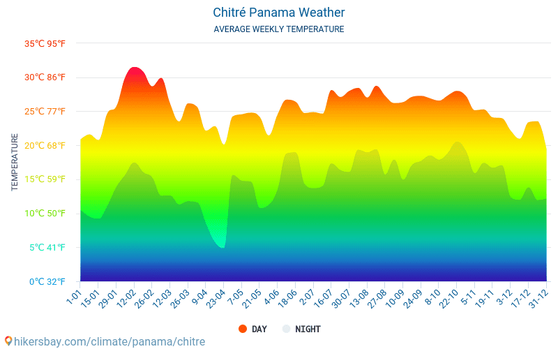 Chitré - Средните месечни температури и времето 2015 - 2024 Средната температура в Chitré през годините. Средно време в Chitré, Панама. hikersbay.com
