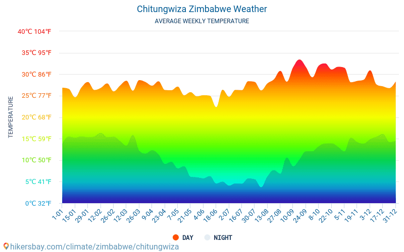 チトゥンギザ - 毎月の平均気温と天気 2015 - 2024 長年にわたり チトゥンギザ の平均気温。 チトゥンギザ, ジンバブエ の平均天気予報。 hikersbay.com