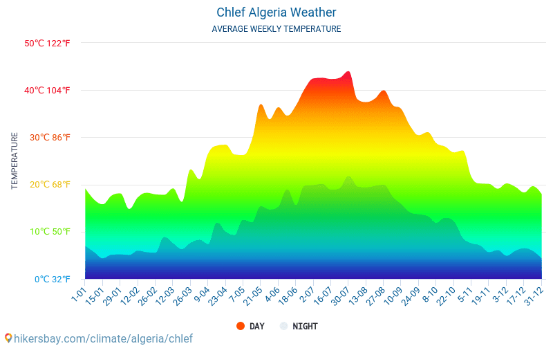Chlef - Météo et températures moyennes mensuelles 2015 - 2024 Température moyenne en Chlef au fil des ans. Conditions météorologiques moyennes en Chlef, Algérie. hikersbay.com