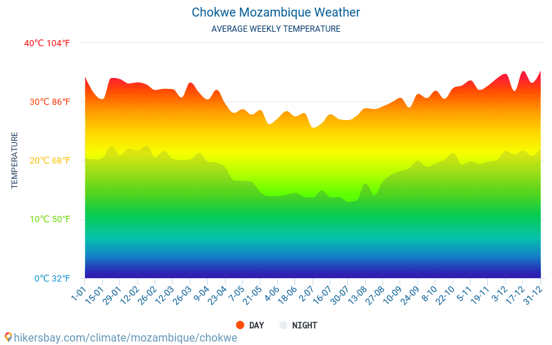 Chokwe - สภาพอากาศและอุณหภูมิเฉลี่ยรายเดือน 2015 - 2024 อุณหภูมิเฉลี่ยใน Chokwe ปี สภาพอากาศที่เฉลี่ยใน Chokwe, ประเทศโมซัมบิก hikersbay.com