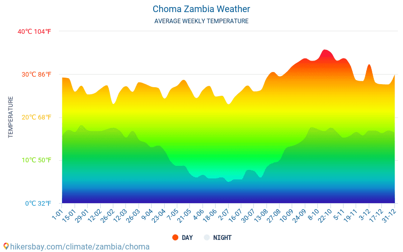 Чома - Средните месечни температури и времето 2015 - 2024 Средната температура в Чома през годините. Средно време в Чома, Замбия. hikersbay.com
