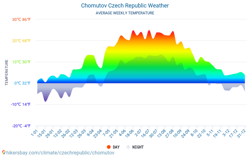 Chomutov - Średnie miesięczne temperatury i pogoda 2015 - 2024 Średnie temperatury w Chomutov w ubiegłych latach. Historyczna średnia pogoda w Chomutov, Czechy. hikersbay.com