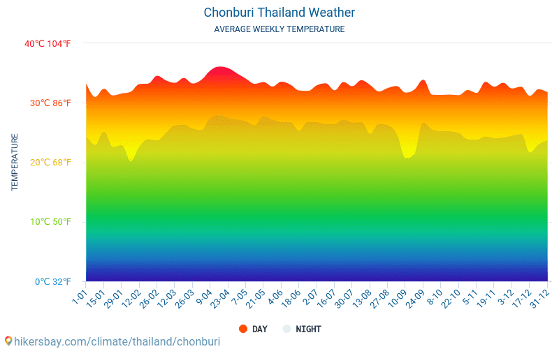 Chonburi - Gjennomsnittlig månedlig temperaturen og været 2015 - 2024 Gjennomsnittstemperaturen i Chonburi gjennom årene. Gjennomsnittlige været i Chonburi, Thailand. hikersbay.com