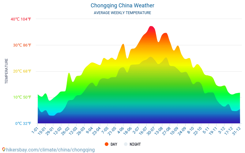Чунцін - Середні щомісячні температури і погода 2015 - 2024 Середня температура в Чунцін протягом багатьох років. Середній Погодні в Чунцін, Китай. hikersbay.com