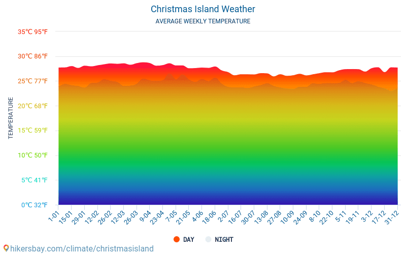 جزيرة عيد الميلاد - متوسط درجات الحرارة الشهرية والطقس 2015 - 2024 يبلغ متوسط درجة الحرارة في جزيرة عيد الميلاد على مر السنين. متوسط حالة الطقس في جزيرة عيد الميلاد. hikersbay.com